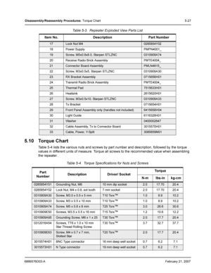 Page 516866576D03-AFebruary 21, 2007
Disassembly /Reassembly  Procedures: Torque Chart 5-27
5.10 Torque Chart
Table 5-4 lists the various nuts and screws by part number and description, followed by the torque 
values in different units of measure. Torque all screws to the recommended value when assembling 
the repeater.
17Lock Nut M40285854Y02
18 Power Supply PMPN4001_
19Screw, M5x0.8x8.0, Starpan STLZNC0310909A74
20 Receive Radio Brick Assembly PMTE4004_
21Connector Board AssemblyPMLN4815_
22 Screw, M3x0.5x5,...