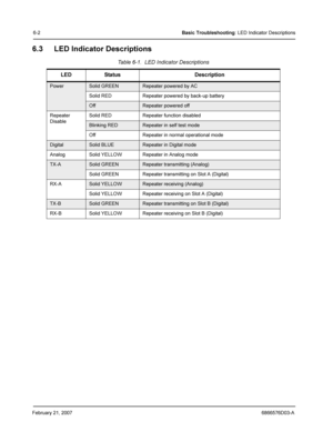 Page 54February 21, 20076866576D03-A
6-2Basic Troubleshooting: LED Indicator Descriptions
6.3 LED Indicator Descriptions
Table 6-1.  LED Indicator Descriptions
LED Status Description
PowerSolid GREENRepeater powered by AC
Solid RED Repeater powered by back-up battery
OffRepeater powered off
Repeater 
DisableSolid RED Repeater function disabled
Blinking REDRepeater in self test mode 
Off Repeater in normal operational mode
Digital Solid BLUERepeater in Digital mode
Analog Solid YELLOW Repeater in Analog mode...