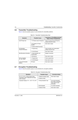 Page 104November 11, 20046881094C12-A
8-4Troubleshooting: Transmitter Troubleshooting
8.6 Transmitter Troubleshooting
Table 8-5 lists the possible causes of, and corrections for, transmitter problems.
8.7 Encryption Troubleshooting
Table 8-6 lists the possible causes of, and corrections for, encryption problems. Table 8-5.  Transmitter Troubleshooting Chart
SymptomPossible CauseCorrection or Test (Measurements 
Taken at Room Temperature)
No RF Power Out 1. TX Power Level or Frequency Check TX power level and...