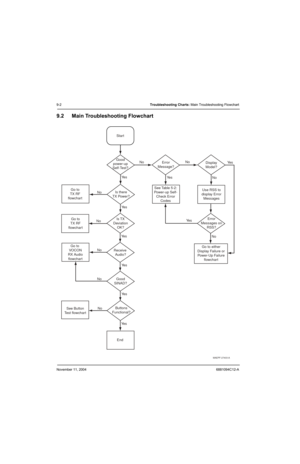 Page 106November 11, 20046881094C12-A
9-2Troubleshooting Charts: Main Troubleshooting Flowchart
9.2 Main Troubleshooting Flowchart
MAEPF-27403-A
Start
Is TX
Deviation
OK? Go to
TX RF
flowchart
Go to 
VOCON
RX Audio
flowchartReceive 
Audio?
Good
SINAD?
Buttons
Functional?
EndGo to either
Display Failure or
Power-Up Failure
flowchart
See Button
Test flowchartError
Messages on
RSS? Ye s
Ye s
Ye sYe s
Ye s
Ye s
Ye s
Ye s
Ye sNo
No
No
No
No
NoNo
No
No Good
power-up
Self-Test?Error
Message?Display
Model?
See Table...