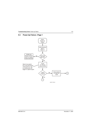 Page 1076881094C12-ANovember 11, 2004
Troubleshooting Charts: Power-Up Failure9-3
9.3 Power-Up Failure—Page 1
MAEPF-27389-D
Radio
Power-Up
Failure
Probe
32.768 kHz
Clock at R316
Signal
Present? Signal may appear
for a very short period
of time (50 ms). Use
an oscilloscope with
trigger to capture signal. 
Verify integrity
of C308 and
C309 Verify Standard
Bias in
Table 5-1
Standard
Bias OK? Isolate and
Repair Problem
See DC Supply
Failure flowchart
No No
Ye s
Ye s
12 