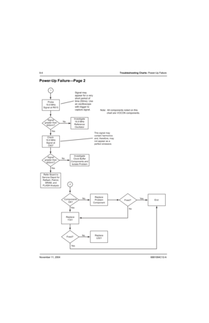 Page 108November 11, 20046881094C12-A
9-4Troubleshooting Charts: Power-Up Failure
Power-Up Failure—Page 2
Investigate
Clock Buffer
Components and
Isolate ProblemThis signal may
contain harmonics
and, therefore, may
not appear as a 
perfect sinewave.
Signal may
appear for a very
short period of
time (50ms). Use
an oscilloscope
with trigger to
capture signal.
Refer Board to
Service Depot for
Reflash, Patriot,
SRAM, and
FLASH AnalysisInvestigate
16.8 MHz
Reference
Oscillator Probe
16.8 MHz
Signal at R615
Signal...