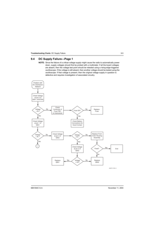 Page 1096881094C12-ANovember 11, 2004
Troubleshooting Charts: DC Supply Failure9-5
9.4 DC Supply Failure—Page 1
NOTE:Since the failure of a critical voltage supply might cause the radio to automatically power 
down, supply voltages should first be probed with a multimeter. If all the board voltages 
are absent, then the voltage test point should be retested using a rising-edge-triggered 
oscilloscope. If the voltage is still absent, then another voltage should be tested using the 
oscilloscope. If that voltage...