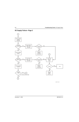 Page 110November 11, 20046881094C12-A
9-6Troubleshooting Charts: DC Supply Failure
DC Supply Failure—Page 2
MAEPF-27392-C
Check R501,
D502, L501, 
and C504
Check Voltage
at R560Replace
Problem
Component
Voltage
= V2?*Replace
U501
(GCAP II) Check R502,
C506, L502,
and D503 Voltage
= 3.77V+/-5%?
Voltage
= 1.85V+/-5%?Components
OK?ReFLASH
HOST C
Code
Fixed?
End Components
OK?
Check Voltage
at R501Replace
Problem
Component Check Voltage
at B502
(VOCON)
No
Ye sYe s
Ye s
Ye s
Ye sYe s
NoNo
No No 1
2
32 No
* per...