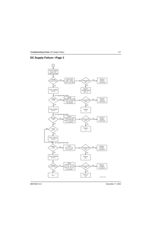 Page 1116881094C12-ANovember 11, 2004
Troubleshooting Charts: DC Supply Failure9-7
DC Supply Failure—Page 3
MAEPF-27393-C
Voltage
= 5.0V+/-5%? Check Voltage
at pin 5 of
U505 (VOCON)
No No
No No
No No
No
No Ye sYe s
Ye sYe s
Ye s Ye s
Ye s
Ye s Ye s 3
Check
700-800: E6, C15,
C16, C17, and D2
VHF: E6, C6,
C8, and D2 Voltage
= V2?*Components
OK? Check R503,
D501, C509,
C510, and C508Replace
Problem
Component
Replace
700-800: U505
VHF: U1
Replace
Problem
Component Components
OK?
Check Voltage
at TP7
Check Voltage
at...