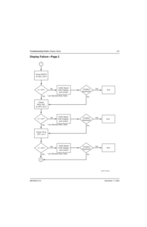 Page 1136881094C12-ANovember 11, 2004
Troubleshooting Charts: Display Failure9-9
Display Failure—Page 2
MAEPF-27506-B
Ye s No
No Yes
Ye s
No
No No
No
Ye s
Ye sYe s 1
Problem
Resolved?
Problem
Resolved?
Problem
Resolved? Check
REG_SEL
at J301, pin 6 Check RESET
at J301, pin 6
Verify Signal
Path Integrity
and correct Verify Signal
Path Integrity
and correct Verify Signal
Path Integrity
and correct
Check CS at
J301, pin 3
3 V = V2?* V = V2?*
End
EndEnd
V = V2?*
* per Standard Bias Table
* per Standard Bias Table
*...