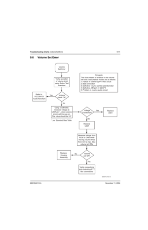 Page 1156881094C12-ANovember 11, 2004
Troubleshooting Charts: Volume Set Error 9-11
9.6 Volume Set Error
MAEPF-27401-B
No
No
No
Ye sYe s
Ye s Volume
Set  Error
Using  a  voltmeter,
measure  voltage  at
U507  pin  1,  when  volume
knob  is  all  the  way  on.
The  value  should  be  V2* Voltage
Functional? Replace
U501
Verify  connections
and  control  top/PTT
flex  connections
Volume
check  OK?
Refer
 to  
VOCON  RX
  Audio  flowchart Verify
 operation
of  volume  knob
using  Button  Test
flowchart
ReplaceU507...