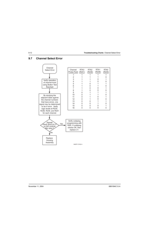 Page 116November 11, 20046881094C12-A
9-12Troubleshooting Charts: Channel Select Error
9.7 Channel Select Error
MAEPF-27402-A
Replace
Housing
Assembly
Verify
 operation
of  channel  knob
using  Button  Test
flowchart
Signals
check  good  at  U1
on  the  controls
flex  assy.? Verify
 codeplug
programming  with
RSS.  If  codeplug
checks  OK,  then
replace  U1.
By
 studying  the
adjacent  table  against
the  channel  numbers
that  have  errors,  one
signal  may  be  determined
to  be  in  error.   Verify
logic...