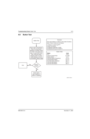 Page 1176881094C12-ANovember 11, 2004
Troubleshooting Charts: Button Test9-13
9.8 Button Test
MAEPF-27399-A
EndButtons
correct?
Check signal
path integrity of
button in question Button Test
Place radio in Test Mode.
Press To p Side Button
(Monitor) so display reads
CH TEST. This places the
radio in button test mode.
Then, press the green
(display) button to verify 
codes display as shown
 in the Button Table at right
No Ye sThis chart relates to a failure in the button functions.
Basic Failure modes are as...