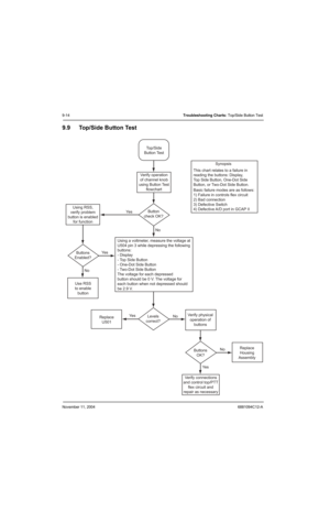 Page 118November 11, 20046881094C12-A
9-14Troubleshooting Charts: Top/Side Button Test
9.9 Top/Side Button Test
Use RSS
to enable
button
Replace
U501
Replace
Housing
Assembly
Verify connections
and control top/PTT
flex circuit and
repair as necessary Using RSS,
verify problem
button is enabled
for function
Levels
correct?Verify physical
operation of
buttons
Buttons
OK? Button
check OK?
Buttons
Enabled?Using a voltmeter, measure the voltage at
U504 pin 3 while depressing the following
buttons: 
- Display 
- To p...