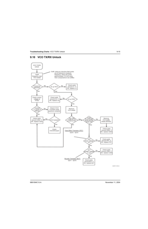 Page 1196881094C12-ANovember 11, 2004
Troubleshooting Charts: VCO TX/RX Unlock 9-15
9.10 VCO TX/RX Unlock
MAEPF-27398-A
VCO TX/RX
unlock
11.0Vdc or
drifting?3V at TP5? Ye s
Ye s
Ye s
Ye s Ye sNo
No
No No
Ye s
Ye s Frequency
detected?
VCO locked? No
Ye sNo
5V at TP3?
Check
VOCON board
Check parts 
around BJT. If
OK, replace BJT Check control
voltage at
TP243Check parts
around U1. If
OK, replace U1
Aux. line
4 high for TX
or low for RX?
No FET
drain voltage
0V?Check parts
around FET. If
OK, replace FET
No BJT...