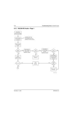 Page 122November 11, 20046881094C12-A
9-18Troubleshooting Charts: VOCON RX Audio
9.12 VOCON RX Audio—Page 1
MAEPF-27394-B
Probe R406 for
Frame Sync Signal,
Compare with
RX SAP waveform,
Trace 1
Frame
Sync
Present?
Replace U401
and reflash Probe R403 for
Data, Compare
with RX SAP
waveform, Trace 2 Signal
Present?
THD 