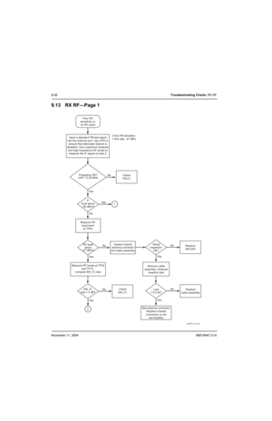 Page 124November 11, 20046881094C12-A
9-20Troubleshooting Charts: RX RF
9.13 RX RF—Page 1
Frequency OK?
UHF: 73.35 MHz Inject a standard FM test signal
into the antenna port. Use CPS to
ensure that attenuator feature is
disabled. Use a spectrum analyzer
and high-impedance RF probe to
measure the IF signal on side 2.
No
No
Ye s Ye s Poor RX
sensitivity or
no RX audio
Check
RXLO
Replace
bad part
Remove cable
assembly, measure
insertion loss Visual
inspection
OK?
No
Ye s
Bad antenna connector.
Replace chassis...