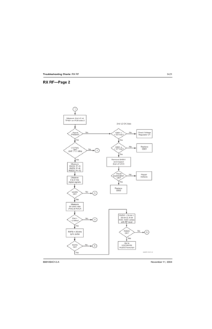 Page 1256881094C12-ANovember 11, 2004
Troubleshooting Charts: RX RF9-21
RX RF—Page 2
Q501-c
= 5.0 Vdc?No
No
No
Ye sYe s Ye s
Repair
Defects Visual
examination 
OK?Check Voltage
Regulator U1
Q501-e
= 3.7 Vdc?No
Ye sReplace
Q501
Replace
Q502 Remove SH501
and inspect
2nd LO VCO Signal
Present? Measure 2nd LO at
TP501 on PCB side 2 
No
No
Ye s Ye s
LO Freq.
OK?
UHF: 71.1 MHz
Measure
RXCK, P1-5
RXFS, P1-6
RXDO, P1-12
Observe
0 to 3 Vdc
digital signals
Measure
bit clock rate
(Fbit) at RXCK Levels
OK?
1
3
5
No
Ye s...