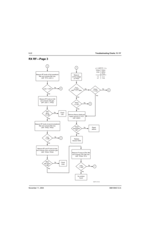 Page 126November 11, 20046881094C12-A
9-22Troubleshooting Charts: RX RF
RX RF—Page 3
TP502
= 0 Vdc?No
No
Ye sYe s
Repair
defects Measure RF levels at first preselector
filter and compute filter loss.
UHF: TP13, U401-3
No
Ye s Loss 