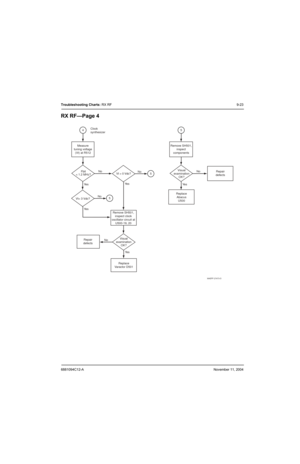 Page 1276881094C12-ANovember 11, 2004
Troubleshooting Charts: RX RF9-23
RX RF—Page 4
Ye s Fbit
< 1.2 MHz?Measure
tuning voltage
(Vt) at R512
No
No
No Ye s Ye s
Vt= 3 Vdc?
Repair
defects
Replace
Varactor D501Replace
Abacus
U500Repair
defects
Visual
examination
OK?
4
Visual
examination
OK? Remove SH501,
inspect
components
No
Ye s5
5No
Ye s
Remove SH501,
inspect clock
oscillator circuit at
U500-19, 20Vt = 0 Vdc?
5 Clock
synthesizer
MAEPF-27473-O 