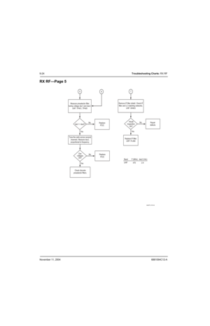 Page 128November 11, 20046881094C12-A
9-24Troubleshooting Charts: RX RF
RX RF—Page 5
dac1 = dac2? Measure preselector filter
tuning voltage dac1 and dac2.
UHF: TP401, TP405
No
Ye s
Replace IF filter.
UHF: FL490Repair
defects
68
Visual
inspection
OK? Remove IF filter shield. Check IF
filter and LC matching networks.
UHF: SH403
No
Ye s
Check discrete
preselector filters.Replace
PCIC Dac
voltages
OK? Tune the radio across several
channels. Measure dac2,
proportional to frequency.
No
Ye s7
Replace
PCIC...