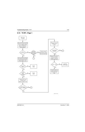 Page 1296881094C12-ANovember 11, 2004
Troubleshooting Charts: TX RF9-25
9.14 TX RF—Page 1
TX
power OK? Place XCVR and VOCON
into the analysis fixture.
Key up. Measure RF
power at remote port 
(fixture default).
Ye s
NoNo
Ye s
Ye sNo No or low
TX power
Check
FGU Frequency
OK?
No
Ye sCheck
FGU Level
about
+4 dBm?Check remote 
port launch J102 
& radio assembly
Measure RF level
at driver amp
outlet, just after C107. Use a spectrum analyzer
and high-impedance RF
probe. Measure TXRF
at FGU side of C106.
RF level at...