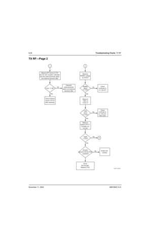 Page 130November 11, 20046881094C12-A
9-26Troubleshooting Charts: TX RF
TX RF—Page 2
MAEPF-27420-B
No
Ye s
Driver
has low gain. 
Replace U102. RAWB+
about
7.2 Vdc? Measure
RAWB+ voltage
at U102-6
No
No
Ye s Ye s
TXB+
about
7.2 Vdc?Check
continuity to 
J1-1 thru E1.
Measure
Vgate at T P 111 ,
normally 4 to
5.5 Vdc Measure
TXB+ at
U102-14
All parts 
around U102 & U104 
soldered?Vgate
> 4 Vdc?
2
4
Check
continuity to 
J1-1 thru Q1, 
F901 & E4.
Loss 