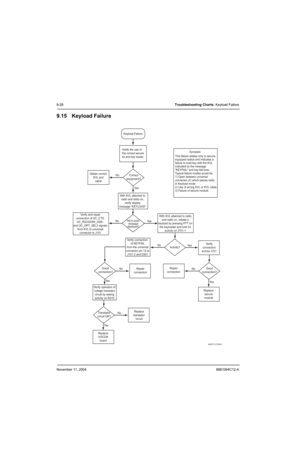 Page 132November 11, 20046881094C12-A
9-28Troubleshooting Charts: Keyload Failure
9.15 Keyload Failure
MAEPF-27388-B
No
NoYe s
Ye s NoKeyload Failure 
KEYLOAD
message
displayed?
With KVL attached to radio
and radio on, initiate a
keyload by pressing PTT on
the keyloader and look for
activity on J701-1
Ye sVerify
connection
across J701
Repair
connection Correct
equipment? Obtain correct
KVL and
cable
No Verify and repair
connection of UC_CTS,
UC_RS232DIN_USB-,
and UC_OPT_SEL2 signals
from KVL to universal...