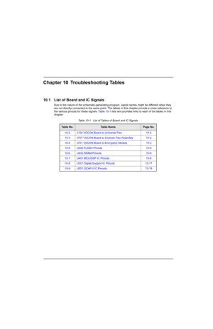 Page 135Chapter 10 Troubleshooting Tables
10.1 List of Board and IC Signals
Due to the nature of the schematic-generating program, signal names might be different when they 
are not directly connected to the same point. The tables in this chapter provide a cross reference to 
the various pinouts for these signals. Table 10-1 lists and provides links to each of the tables in this 
chapter.
Table 10-1.  List of Tables of Board and IC Signals
Ta b l e  N o .Ta b l e  N a m ePage No.
10-2 J102 VOCON Board to...