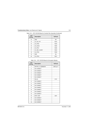 Page 1376881094C12-ANovember 11, 2004
Troubleshooting Tables: List of Board and IC Signals 10-3
12 GND NA
13 UC_INT_PTT R216
14 UC_RTA0 R235
15 UC_SCAN R256
16 UC_RTA1 R236
17 UC_SEC_CLEAR R234
18 UC_RTA2 R239
19 GND NA
20 UC_RTA3 R241
Table 10-4.  J701 VOCON Board to Encryption Module
J701
Pin No.DescriptionTo / F r o m
1 KEYFAIL_LH_BDMDATA U305, pin 1
2 NO CONNECT
3 NO CONNECT
4 NO CONNECT
5 NO CONNECT
6 NO CONNECT
7SW_B+ C101
8 NO CONNECT
9 NO CONNECT
10 NO CONNECT
11 NO CONNECT
12 NO CONNECT
13 NO CONNECT
14...