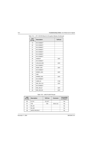 Page 138November 11, 20046881094C12-A
10-4Troubleshooting Tables: List of Board and IC Signals
19 NO CONNECT
20 NO CONNECT
21 NO CONNECT
22 NO CONNECT
23 NO CONNECT
24 NO CONNECT
25 NO CONNECT
26 WAKEUP U401
27 NO CONNECT
28 UCM_SSI_ENC U301
29 NO CONNECT
30 RESET_ENC U401
31 NO CONNECT
32 SPARE1_ENC U401
33 GND
34 SPARE2_ENC U401
35 NO CONNECT
36 UNSW_B+ C102
37 ENC_SSI_CLK U301
38 NO CONNECT
39 ENC_SSI_DI U401
40 ENC_SSI_DO U401
Table 10-5.  U402 FLASH Pinouts
U402
Pin No.DescriptionTo / F r o mComment...