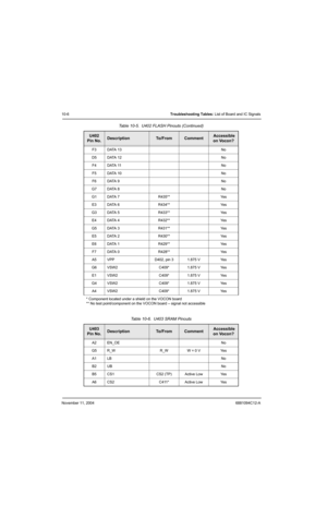 Page 140November 11, 20046881094C12-A
10-6Troubleshooting Tables: List of Board and IC Signals
F3 DATA 13 No
D5 DATA 12 No
F4 DATA 11 No
F5 DATA 10 No
F6 DATA 9 No
G7 DATA 8 No
G1 DATA 7 R435** Yes
E3 DATA 6 R434** Yes
G3 DATA 5 R433** Yes
E4 DATA 4 R432** Yes
G5 DATA 3 R431** Yes
E5 DATA 2 R430** Yes
E6 DATA 1 R429** Yes
F7 DATA 0 R428** Yes
A5 VPP D402, pin 3 1.875 V Yes
G6 VSW2 C409* 1.875 V Yes
E1 VSW2 C409* 1.875 V Yes
G4 VSW2 C409* 1.875 V Yes
A4 VSW2 C409* 1.875 V Yes
* Component located under a shield on...