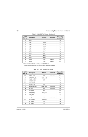 Page 142November 11, 20046881094C12-A
10-8Troubleshooting Tables: List of Board and IC Signals
B1 DATA 8 No
G6 DATA 7 R435** No
F6 DATA 6 R434** No
F5 DATA 5 R433** No
E5 DATA 4 R432** No
D5 DATA 3 R431** No
C6 DATA 2 R430** No
C5 DATA 1 R429** No
B6 DATA 0 R428** No
D6 VSW2 C411* 1.875 V Yes
E1 VSW2 C411* 1.875 V Yes
* Component located under a shield on the VOCON board
** No test point/component on the VOCON board – signal not accessible
Table 10-7.  U401 MCU/DSP IC Pinouts
U401
Pin No.DescriptionTo / F r o...