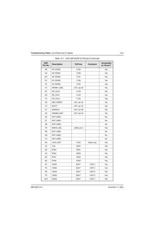 Page 1436881094C12-ANovember 11, 2004
Troubleshooting Tables: List of Board and IC Signals 10-9
H6 KP_ROW2 C129 Yes
G2 KP_ROW3 C128 Yes
G11 KP_ROW4 C127 Yes
G7 KP_ROW5 C126 Yes
H7 KP_ROW6 C125 Yes
H1 SPARE1_ENC J701, pin 32 Yes
D1 KP_COL0 C134 Yes
G5 KP_COL1 C133 Yes
F3 KP_COL2 C132 Yes
G4 ENC_RESET J701, pin 30 Yes
F2 BOOT* J701, pin 15 Yes
E1 WAKEUP J701, pin 26 Yes
H6 SPARE2_ENC J701, pin 34 Yes
G3 NOT USED No
E7 NOT USED No
A8 NOT USED No
F8 MISOA_SEL U406, pin 2 Yes
E8 NOT USED No
G8 NOT USED No
C3 NOT USED...