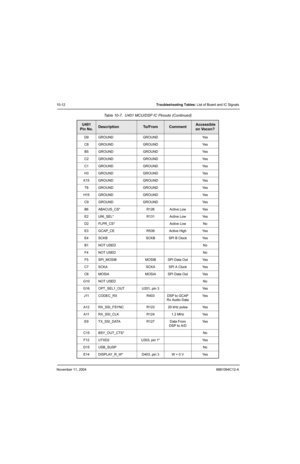 Page 146November 11, 20046881094C12-A
10-12Troubleshooting Tables: List of Board and IC Signals
D9 GROUND GROUND Yes
C8 GROUND GROUND Yes
B5 GROUND GROUND Yes
C2 GROUND GROUND Yes
C1 GROUND GROUND Yes
H3 GROUND GROUND Yes
K15 GROUND GROUND Yes
T8 GROUND GROUND Yes
H15 GROUND GROUND Yes
C9 GROUND GROUND Yes
B6 ABACUS_CS* R126 Active Low Yes
E2 UNI_SEL* R131 Active Low Yes
D2 FLPR_CS* Active Low No
E3 GCAP_CE R539 Active High Yes
E4 SCKB SCKB SPI B Clock Yes
B1 NOT USED No
F4 NOT USED No
F5 SPI_MOSIB MOSIB SPI...