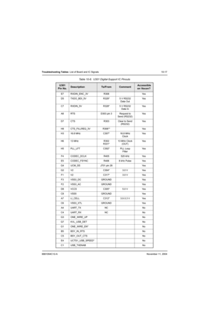 Page 1516881094C12-ANovember 11, 2004
Troubleshooting Tables: List of Board and IC Signals 10-17
Table 10-8.  U301 Digital-Support IC Pinouts
U301
Pin No.DescriptionTo / F r o mComment Accessible 
on Vocon?
E7 RXDIN_ENC_3V R308 Yes
D5 TXDO_BDI_5V R329* 5 V RS232 
Data OutYe s
C7 RXDIN_5V R328* 5 V RS232 
Data InYe s
A8 RTS D303 pin 3 Request to 
Send (RS232)Ye s
D7 CTS R303 Clear to Send 
(RS232)Ye s
H8 CTS_FILLREQ_3V R306** Yes
H3 16.8 MHz C307* 16.8 MHz 
ClockYe s
H6 13 MHz R302
R331*13 MHz Clock 
(OUT)Ye s
H5...