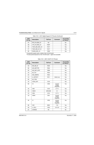 Page 1536881094C12-ANovember 11, 2004
Troubleshooting Tables: List of Board and IC Signals 10-19
H7 RTS_FILLSEN_3V NC No
G8 CTS_FILLREQ_3V R309* Yes
F8 TXDO_BDI_ENC_3V R317 Yes
F7 TXDO_BDI_UP_3V R317 Yes
E6 RXDIN_ENC_3V R308 Yes
* Component located under a shield on the VOCON board
** No test point/component on the VOCON board – signal not accessible
Table 10-9.  U501 GCAP II IC Pinouts
U501
Pin No.DescriptionTo / F r o mComment Accessible 
on Vocon?
A2 AD4_BD_ID R525 Yes
B2 AD3_BDTYPE R524 Yes
B3 AD2_BAT_STAT...