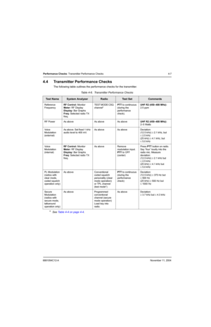 Page 696881094C12-ANovember 11, 2004
Performance Checks: Transmitter Performance Checks 4-7
4.4 Transmitter Performance Checks
The following table outlines the performance checks for the transmitter.
Table 4-6.  Transmitter Performance Checks
Te s t  N a m eSystem AnalyzerRadioTest SetComments
Reference 
FrequencyRF Control: Monitor
Meter: RF Display
Display: Bar Graphs
Freq: Selected radio TX 
freq.TEST MODE CSQ 
channel* PTT to continuous 
(during the 
performance 
check).UHF R2 (450–488 MHz): 
2.5 ppm
RF...