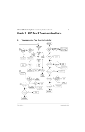 Page 61FMR-2045A-2December 26, 2003
UHF Band 2 Troubleshooting Charts: Troubleshooting Flow Chart for Controller 61
Chapter 6 UHF Band 2 Troubleshooting Charts
6.1 Troubleshooting Flow Chart for Controller
MCU Check
Power Up 
Alert Tone
 OK?
Speaker
OK?
U409 EXTAL= 
7.3728 MHz? 
U201 Pin 19 
16.8 MHz
5V at U247?
3.3V at U248?
U409 Reset Pin 
94 High?
MCU is OK
Not able to pro-
gram RF Board 
ICsBefore replacing 
MCU, check SPI 
clock, SPI data, 
and RF IC select 
Replace 
Speaker
Read Radio 
OK? 
Check 
Setup...