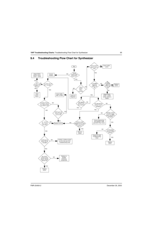 Page 95FMR-2045A-2December 26, 2003
VHF Troubleshooting Charts: Troubleshooting Flow Chart for Synthesizer 95
9.4 Troubleshooting Flow Chart for Synthesizer
5V
 at pin 6 of 
D3701
Is information
from µP U409
correct?
Is U3701
Pin 18 AT
4.54 VDC?
Is U3701 Pin 47
AT = 13 VDC
Is U3701 Pin 19
4.3 VDC in TX?
Sta rt
Visual 
check of the 
Board OK?Correct
Problem
Check 5V
Regulator
+5V at 
U3701
Pin’s
13 & 30?
Is 16.8MHz
Signal at
U3701 Pin 
19?
Check Y3761, 
C3761, C3762, 
C3763, D3761 & 
R3761
Are signals
at Pin’s...