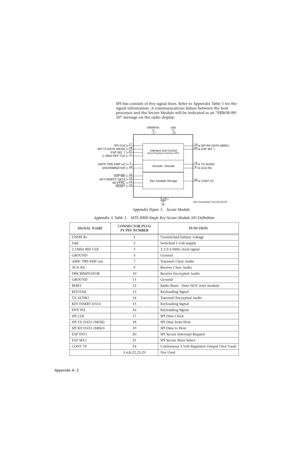 Page 140Appendix A- 2SPI bus consists of five signal lines. Refer to Appendix Table 1 for the 
signal information. A communications failure between the host 
processor and the Secure Module will be indicated as an “ERROR 09/
10” message on the radio display.
Appendix A Table 1.   MTS 2000 Single Key Secure Module I/O Definition
SIGNAL NAMECONNECTOR PLUG
P1 PIN NUMBERFUNCTION
UNSW B+ 1 Unswitched battery voltage
Vdd 2 Switched 5 volt supply
2.1MHz REF CLK 3 2.1/2.4 MHz clock signal
GROUND 4 Ground
ASFIC PRE-EMP...