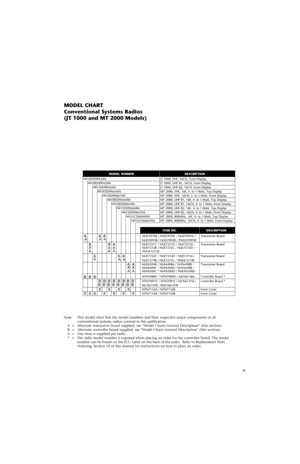 Page 15ix
Note: This model chart lists the model numbers and their respective major components of all
conventional systems radios covered in this publication.
A = Alternate transceiver board supplied, see “Model Charts General Description” (this section).
B  =  Alternate controller board supplied, see “Model Charts General Description” (this section).
X  = One item is supplied per radio.
*  = The radio model number is required when placing an order for the controller board. The model
number can be found on the...