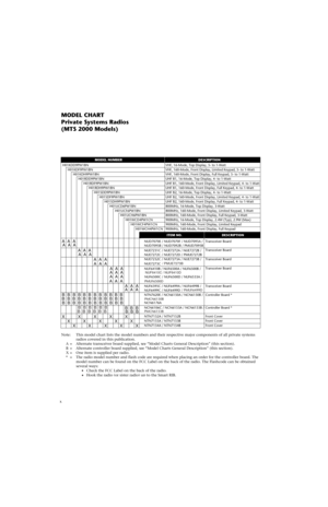 Page 16x
H01KDD9PW1BN VHF, 16-Mode, Top Display, 5- to 1-Watt
H01KDF9PW1BN VHF, 160-Mode, Front Display, Limited Keypad, 5- to 1-Watt
H01KDH9PW1BN VHF, 160-Mode, Front Display, Full Keypad, 5- to 1-Watt
H01RDD9PW1BN UHF B1, 16-Mode, Top Display, 4- to 1-Watt
H01RDF9PW1BN UHF B1, 160-Mode, Front Display, Limited Keypad, 4- to 1-Watt
H01RDH9PW1BN UHF B1, 160-Mode, Front Display, Full Keypad, 4- to 1-Watt
H01SDD9PW1BN UHF B2, 16-Mode, Top Display, 4- to 1-Watt
H01SDF9PW1BN UHF B2, 160-Mode, Front Display, Limited...