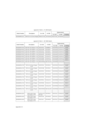 Page 152Appendix B- 4
H01SDH9PA3AN UHF B2 16-Ch Front Display PMUE7273B NCN6146A NUE7273B NCN6146A
Appendix B Table 3.  MT 2000 Models
Model Number Description Xcvr Bd Ctrl BdReplacements
Xcvr Bd Ctrl BdCodeplug
H01KDD9AA4AN VHF 48-F Top Display 5-1W NUD7070A NLD8896A NUD7070E NCN6147A
D64W
H01KDD9AA4AN VHF 48-F Top Display 5-1W NUD7070B NTN7091C NUD7070E NCN6147A
D64W
H01KDD9AA4AN VHF 48-F Top Display 5-1W NUD7070C NTN7091C NUD7070E NCN6147A
D64W
H01KDD9AA4AN VHF 48-F Top Display 5-1W NUD7070D NTN7091D NUD7070E...
