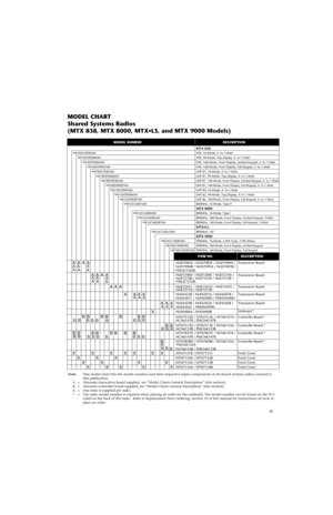 Page 17xi
MTX 838
H01KDC9DB3ANVHF, 16-Mode, 5- to 1-Watt
H01KDD9DB4ANVHF, 99-Mode, Top Display, 5- to 1-Watt
H01KDF9DB5AN VHF, 160-Mode, Front Display, Limited Keypad, 5- to 1-Watt
H01KDH9DB7AN VHF, 160-Mode, Front Display, Full Keypad, 5- to 1-Watt
H01RDC9DB3AN UHF B1, 16-Mode, 4- to 1-Watt
H01RDD9DB4AN UHF B1, 99-Mode, Top Display, 4- to 1-Watt
H01RDF9DB5AN
UHF B1, 160-Mode, Front Display, Limited Keypad, 4- to 1-Watt
H01RDH9DB7ANUHF B1, 160-Mode, Front Display, Full Keypad, 4- to 1-Watt
H01SDC9DB3AN UHF B2,...