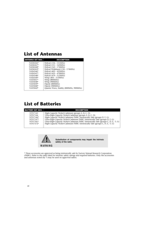 Page 18xii
List of Antennas
NAD6566* Helical (136 - 151MHz)
NAD6567* Helical (151 - 162MHz)
NAD6568* Helical (162 - 174MHz)
NAD6563* Helical Wideband (136 - 174MHz)
NAE6546* Helical (403 - 435MHz)
NAE6547* Helical (435 - 470MHz)
NAE6548* Helical (470 - 512MHz)
NAE6549* Whip (403 - 512MHz)
NAF5037* Whip (800MHz)
NAF5038* Whip (900MHz)
NAF5039* Dipole (800MHz)
NAF5040* Dipole (900MHz)
NAF5042* Quarter Wave, Stubby (800MHz, 900MHz)
NTN7143 High-Capacity Nickel-Cadmium (groups A, B, C, D)
NTN7144...