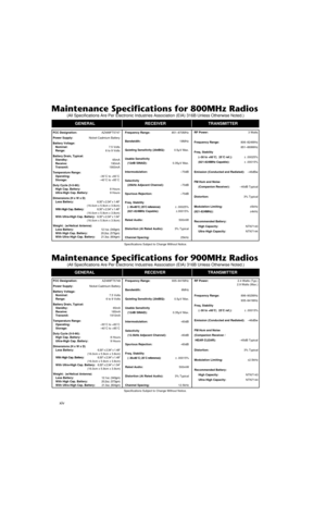 Page 20xiv
Maintenance Specifications for 800MHz Radios
(All Specifications Are Per Electronic Industries Association (EIA) 316B Unless Otherwise Noted.)
RF Power: 3 Watts
Frequency Range:806–824MHz
851–869MHz
Freq. Stability
(–30 to +60C;  25C ref.):± .00025%
(821-824MHz Capable):± .00015%
Emission (Conducted and Radiated):–46dBw
FM Hum and Noise
(Companion Receiver):–40dB Typical
Distortion:3% Typical
Modulation Limiting:±5kHz
(821-824MHz):±4kHz
Recommended Battery:
High Capacity:NTN7143
Ultra-High...