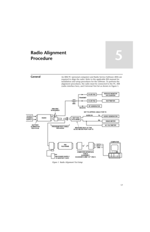 Page 3917
Radio Alignment 
Procedure
5
GeneralAn IBM PC (personal computer) and Radio Service Software (RSS) are 
required to align the radio. Refer to the applicable RSS manual for 
installation and setup procedures for the software. To perform the 
alignment procedures, the radio must be connected to the PC, RIB 
(radio interface box), and Universal Test Set as shown in Figure 1.
BNC
RIB
RLN-4008B
RIB POWER SUPPLY
01-80357A57 (120V)COMPUTER INTERFACE
CABLE
30-80369B71
30-80369B72 (IBM AT ONLY)DATA
BUSY
GND...