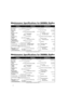 Page 20xiv
Maintenance Specifications for 800MHz Radios
(All Specifications Are Per Electronic Industries Association (EIA) 316B Unless Otherwise Noted.)
RF Power: 3 Watts
Frequency Range:806–824MHz
851–869MHz
Freq. Stability
(–30 to +60C;  25C ref.):± .00025%
(821-824MHz Capable):± .00015%
Emission (Conducted and Radiated):–46dBw
FM Hum and Noise
(Companion Receiver):–40dB Typical
Distortion:3% Typical
Modulation Limiting:±5kHz
(821-824MHz):±4kHz
Recommended Battery:
High Capacity:NTN7143
Ultra-High...