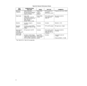 Page 178
TEST COMMUNICATIONS
NAME ANALYZER RADIO TEST SET COMMENTS
Reference Mode: PWR MON TEST MODE, PTT to continuous Frequency error to be ±150Hz
Frequency 4th channel test frequency×
4 CSQ (during the
Monitor: Frequency error output at performance check)
Input at RF In/Out antenna
Rated Audio Mode: GEN TEST MODE, PTT to OFF (center), Set volume control to
Output level: 1.0mV RF 4 CSQ meter selector to 3.74Vrms
4th channel test frequency×
Audio PA
Mod: 1kHz tone at
3kHz deviation
Monitor: DVM: AC Volts...