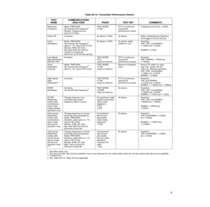 Page 189
TEST COMMUNICATIONS
NAME ANALYZER RADIO TEST SET COMMENTS
Reference Mode: PWR MON TEST MODE, PTT to continuous Frequency error to be < 150Hz.
Frequency 4th channel test frequency×4 CSQ (during the
Monitor: Frequency error performance check).
Input at rf In/Out.
Power RF As above. As above, 4 CSQ As above. Refer to Maintenance Specifica-
tions page in front of manual.
Voice Mode: PWR MON As above, 4 CSQ As above, meter Deviation:
Modulation 4th channel test frequency
×selector to mic. VHF, UHF, and...