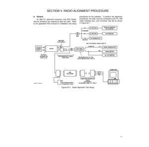 Page 2011
SECTION V. RADIO ALIGNMENT PROCEDURE
A. General
An IBM PC (personal computer) and RSS (Radio
Service Software) are required to align the radio.  Refer
to the applicable RSS manual for installation and setupprocedures for the software.  To perform the alignment
procedures, the radio must be connected to the PC, RIB
(radio interface box), and Universal Test Set as shown
in Figure 40-1.
BNC
RIB
RLN-4008B
RIB POWER SUPPLY
01-80357A57 (120V)COMPUTER INTERFACE
CABLE
30-80369B71
30-80369B72 (IBM AT...