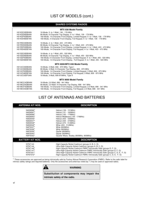 Page 7vi
LIST OF MODELS (cont.)
LIST OF ANTENNAS AND BATTERIES
MTX 838 Model Family
H01KDC9DB3AN 16-Mode, 5- to 1-Watt, 136 - 178 MHz
H01KDD9DB4AN 99-Mode, 6-Character Top Display, 5- to 1-Watt, 136 - 178 MHz
H01KDF9DB5AN 160-Mode, 14-Character Front Display, Limited Keypad, 5- to 1-Watt, 136 - 178 MHz
H01KDH9DB7AN 160-Mode, 4-Character Front Display, Full Keypad, 5- to 1-Watt, 136 - 178 MHz
H01RDC9DB3AN 16-Mode, 4- to 1-Watt, 403 - 470 MHz
H01RDD9DB4AN 99-Mode, 6-Character Top Display, 4- to 1-Watt, 403 - 470...