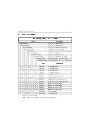 Page 73Model Chart and Test Specifications8-7
8.7 VHF 136–174 MHz
Note:Models ending in FD are Federal Government Radios Only
HT Series, VHF, 136–174 MHz
Model Description
AAH25KDC9AA2_NHT750, 136-174 MHz, 5W, 4 -Ch 
AAH25KDC9AA3_N HT750, 136-174 MHz, 5W, 16 -Ch
AAH25KDG9AA4_NHT750, 136-174 MHz, 5W, 16 -Ch, DTMF
AAH25KDF9AA5_N HT1250, 136-174 MHz, 5W, 128 -Ch
AH25KDH9AA6_NHT1250, 136-174 MHz, 5W, 128 -Ch, DTMF, Display
AAH25KDC9AA2_NFD HT750, 136-174 MHz, 5W, 4 -Ch 
AH25KDC9AA3_NFDHT750, 136-174 MHz, 5W, 16...